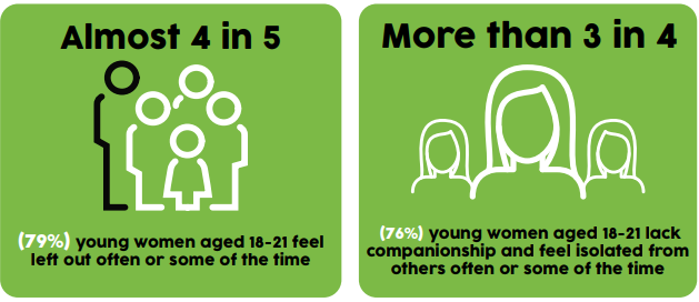 Graphic representing that Almost 4 in 5 (79%) 18-21-year-old women said that they sometimes or often feel left out, and 76 per cent responded that they sometimes or often feel they are lacking companionship and/or are feeling isolated from others.